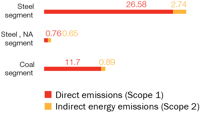 EVRAZ GHG emissions by segment