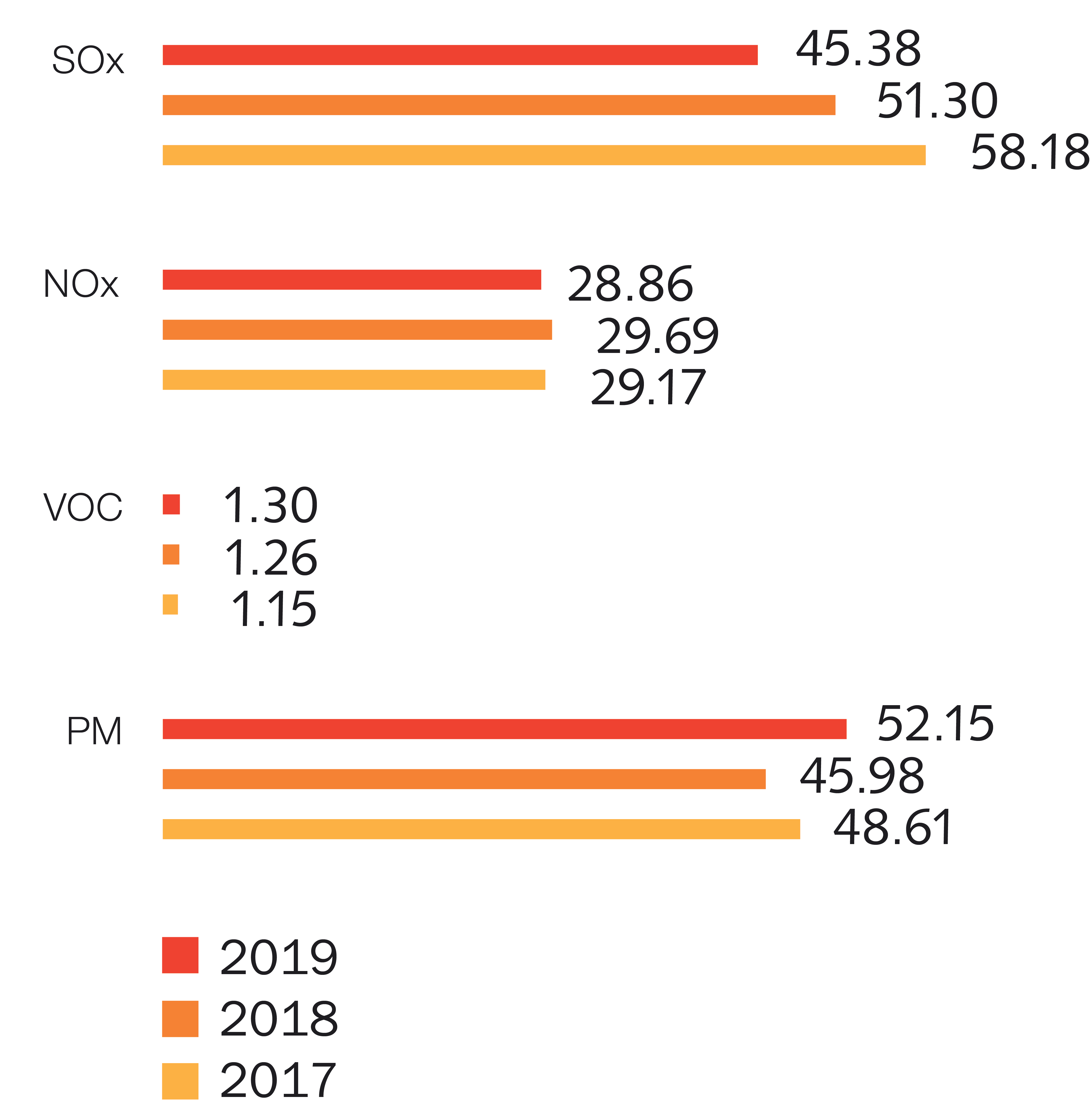EVRAZ key air emissions, 2017–2019,