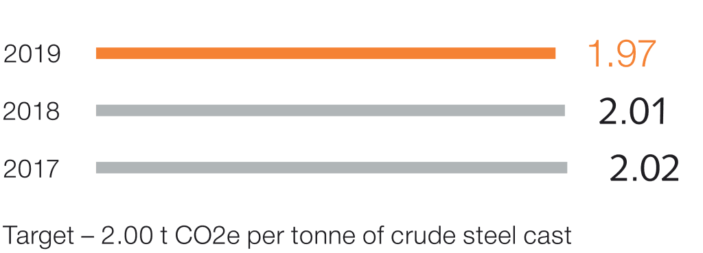 Specific Scope 1 and 2 GHG emissions from Steel segment