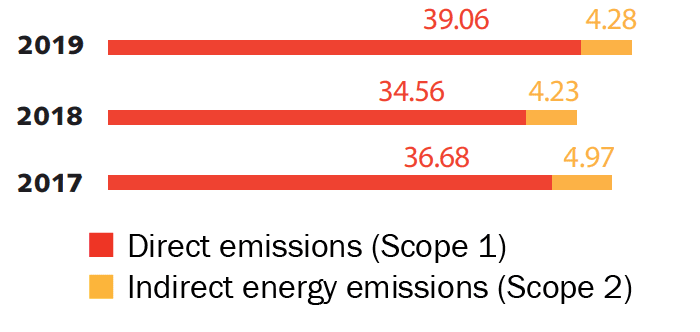 EVRAZ Scope 1 and 2 emissions