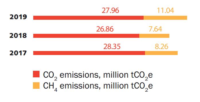 EVRAZ Main Scope 1 emissions