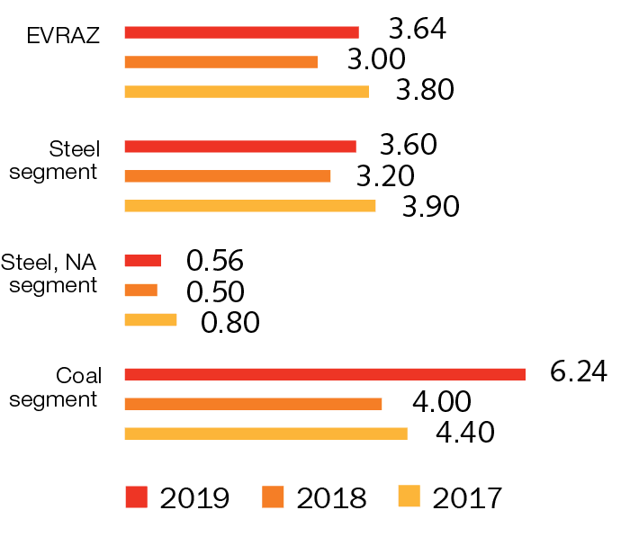 EVRAZ GHG emissions per consolidated revenue