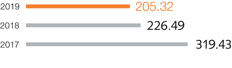 EVRAZ fresh water consumption for production needs, 2017–2019