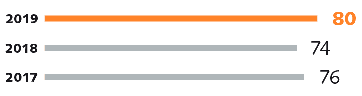 Dynamics of employee engagement survey response rate