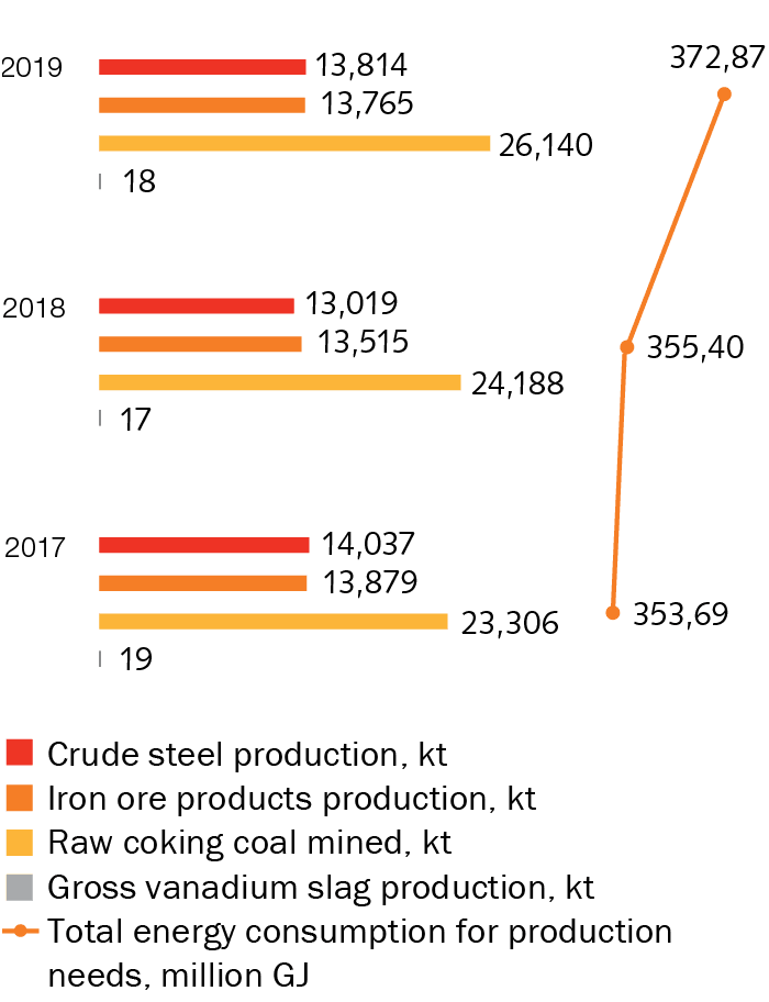 EVRAZ total energy consumption and production output